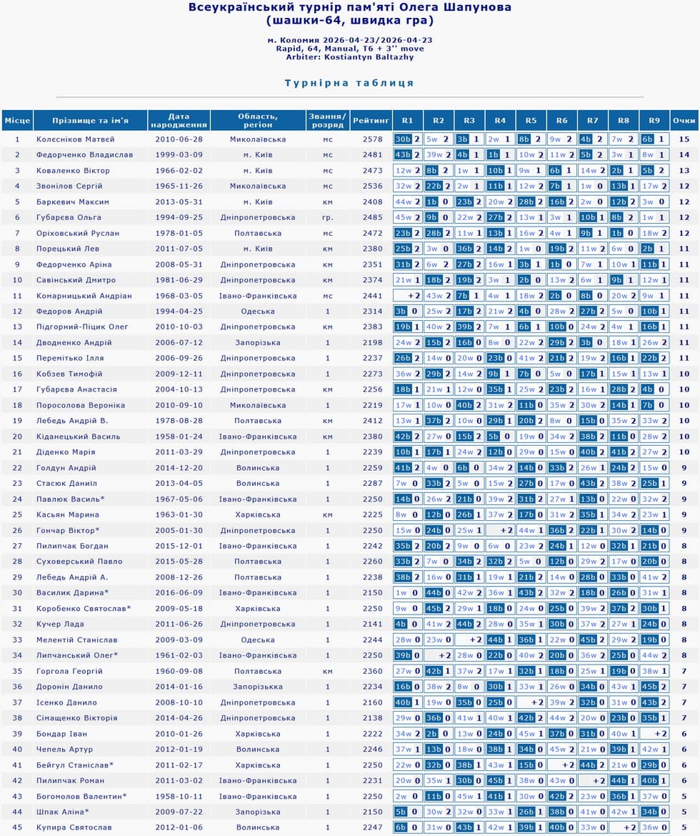 Турнірна таблиця меморіала Олега Шапунова. Шашки-64. Коломия