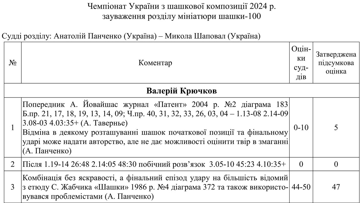 Чемпіонат України зі складання шашкових композицій 2024 рік. Попередні підсумки