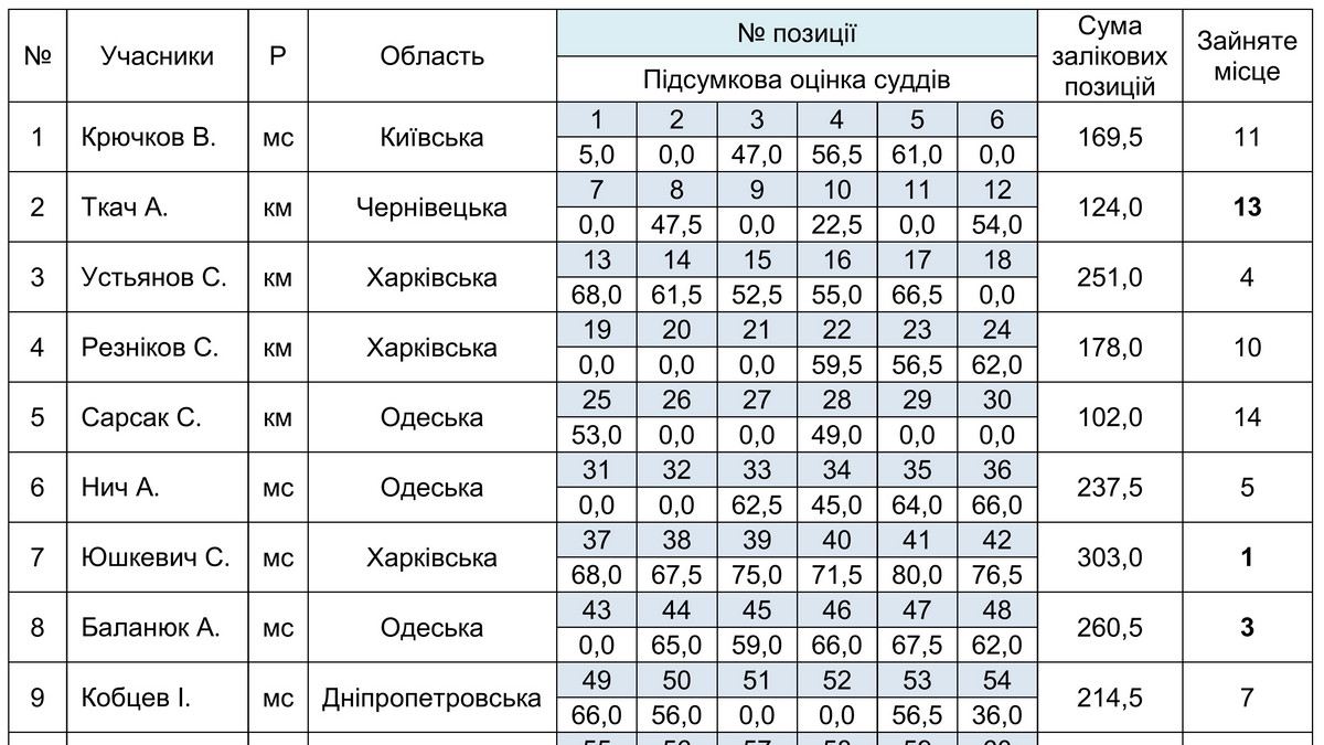 Підсумки чемпіонату України зі складання шашкових композицій 2024 року