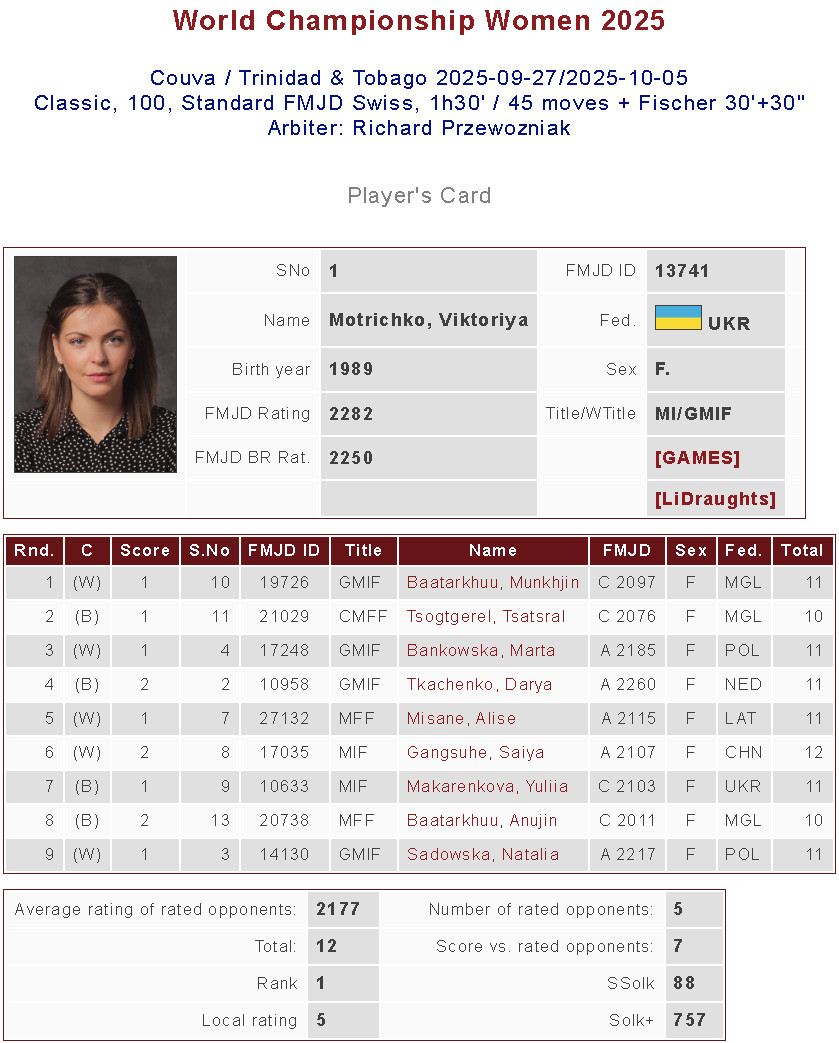 Персональна статистика Вікторії Мотрічко на чемпіонаті світу 2025 з шашок-100 серед жінок