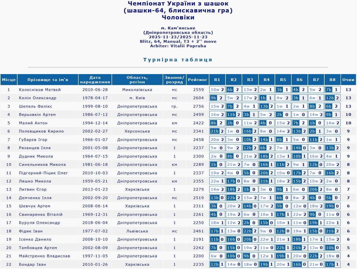 Чемпіонат України з шашок-64. 2025 рік. Чоловіки. Блискавична гра. Підсумкова таблиця