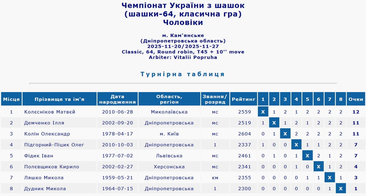 Чемпіонат України з шашок-64. 2025 рік. Чоловіки. Блискавична гра. Підсумкова таблиця