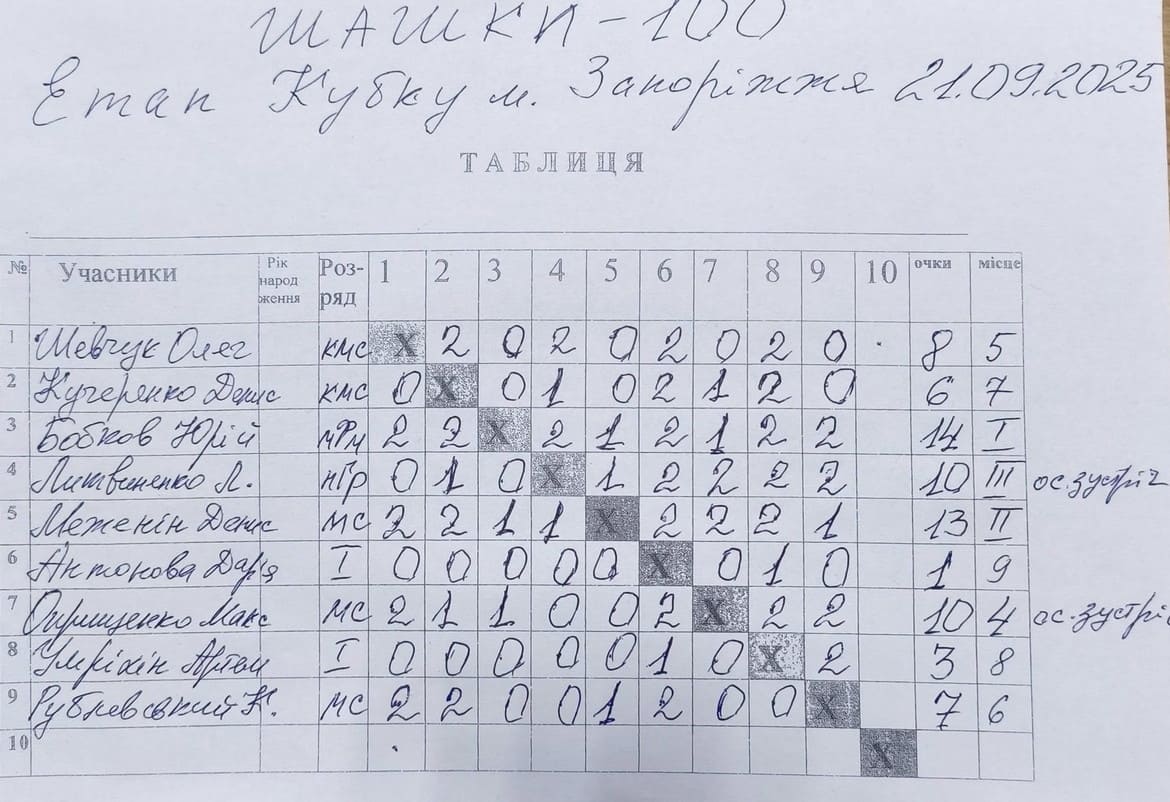 Таблиця етапу Кубку Запоріжжя з шашок-100