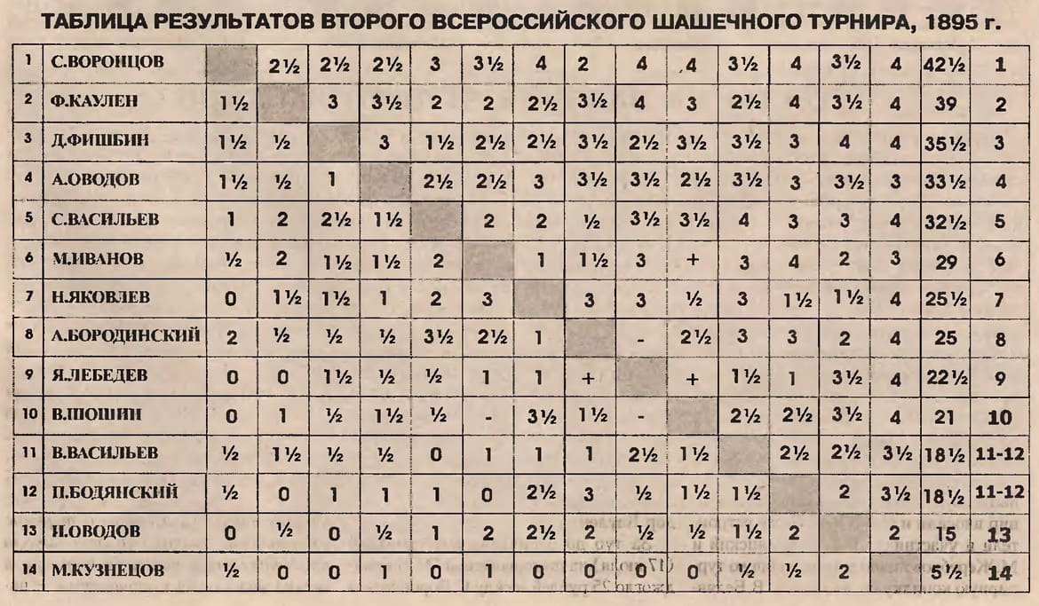 Другий Всеросійський шашковий турнір. Таблиця