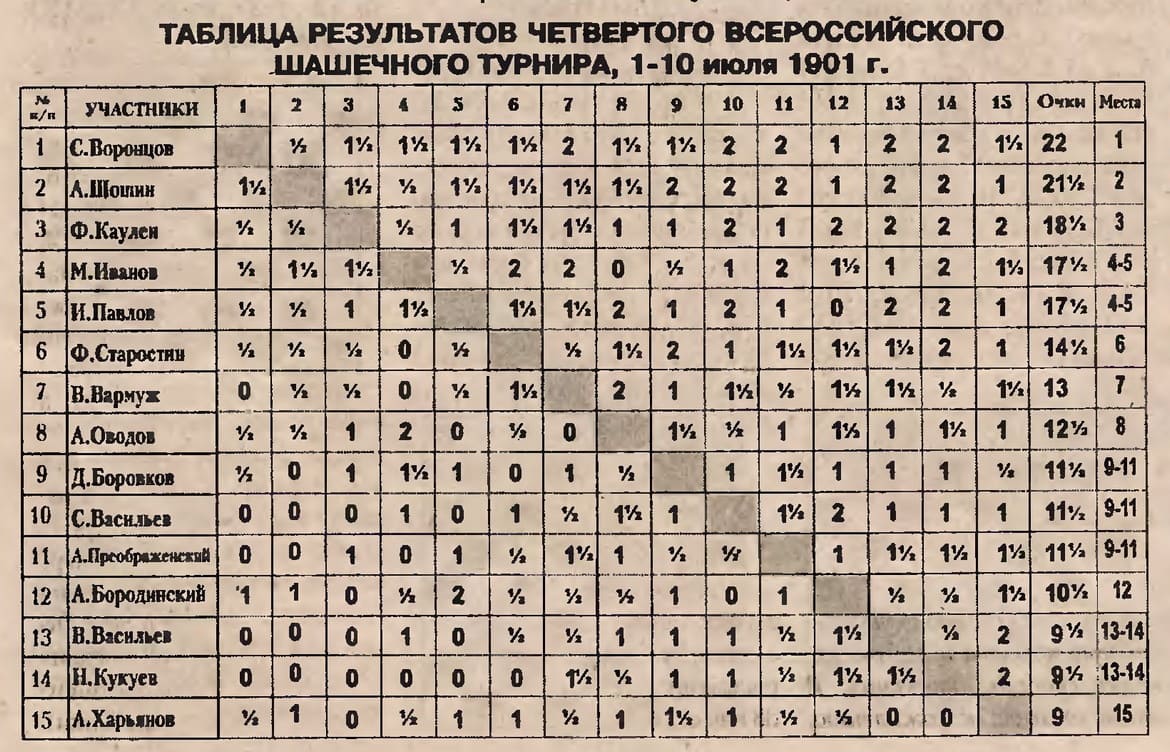 Четвертий Всеросійський шашковий турнір. Таблиця